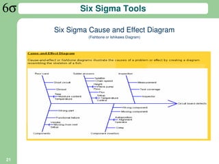 Six Sigma Tools

     Six Sigma Cause and Effect Diagram
              (Fishbone or Ishikawa Diagram)




21
 