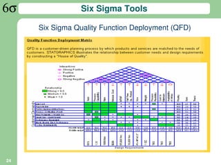 Six Sigma Tools

     Six Sigma Quality Function Deployment (QFD)




24
 