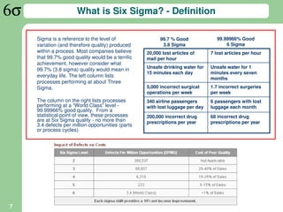 What is Six Sigma? - Definition

    Sigma is a reference to the level of                 99.7 % Good              99.99966% Good
    variation (and therefore quality) produced            3.8 Sigma                   6 Sigma
    within a process. Most companies believe       20,000 lost articles of     7 lost articles per hour
    that 99.7% good quality would be a terrific    mail per hour
    achievement, however consider what
                                                   Unsafe drinking water for   Unsafe water for 1
    99.7% (3.8 sigma) quality would mean in
                                                   15 minutes each day         minutes every seven
    everyday life. The left column lists
                                                                               months
    processes performing at about Three
    Sigma.                                         5,000 incorrect surgical    1.7 incorrect surgeries
                                                   operations per week         per week
    The column on the right lists processes        340 airline passengers      6 passengers with lost
    performing at a “World Class” level -          with lost luggage per day   luggage each month
    99.99966% good quality. From a
    statistical point of view, these processes     200,000 incorrect drug      68 incorrect drug
    are at Six Sigma quality - no more than        prescriptions per year      prescriptions per year
    3.4 defects per million opportunities (parts
    or process cycles).




7
 