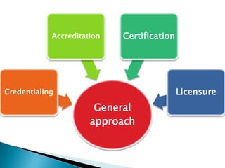 General
approach
Credentialing
Accreditation Certification
Licensure
 