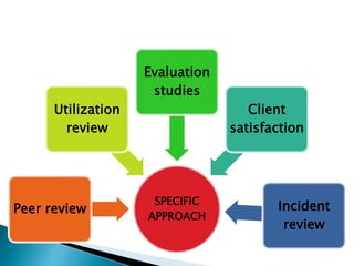 SPECIFIC
APPROACH
Peer review
Utilization
review
Evaluation
studies
Client
satisfaction
Incident
review
 