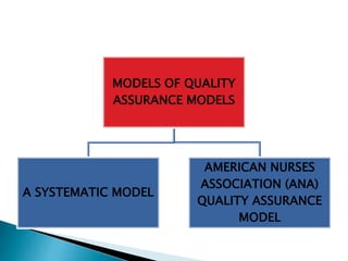 MODELS OF QUALITY
ASSURANCE MODELS
A SYSTEMATIC MODEL
AMERICAN NURSES
ASSOCIATION (ANA)
QUALITY ASSURANCE
MODEL
 