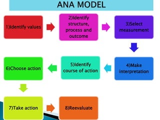 1)Identify values
2)Identify
structure,
process and
outcome
3)Select
measurement
4)Make
interpretation
5)Identify
course of action
6)Choose action
7)Take action 8)Reevaluate
 