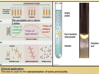 The precipitin curve shows
3 zones:
“Zone of
antibody
excess”
“Zone of
equivalence”
“Zone of
antigen
excess”
Clinical application:
This test is used for the standardization of toxins and toxoids.
 