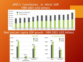 APEC’s Contribution to World GDP
1989-2003 (US$ billion)
Real and per capita GDP growth 1989-2003 (US$ billion)
 