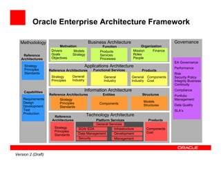 Oracle Enterprise Architecture Framework

   Methodology                                  Business Architecture                             Governance
                           Motivation                   Function               Organization
                     Drivers        Models             Products           Mission     Finance
    Reference        Goals         Strategy            Services           Roles
   Architectures     Objectives                        Processes          People
                                                                                                  EA Governance
     Strategy                                  Applications Architecture                          Performance
     Principles     Reference Architectures        Functional Services          Products
     Standards                                                                                    Risk
                     Strategy       General              General          General    Components   Security Policy
                     Principles     Industry             Industry         Industry   Cost         Integrity Business
                                                                                                  Continuity

     Capabilities                              Information Architecture                           Compliance
                    Reference Architectures             Entities                Structures        Portfolio
    Requirements          Strategy                                                                Management
      Standards                                                                  Models
    Design                Principles                  Components
    Development                                                                  Structures       Data Quality
                          Standards
    Test                                                                                          SLA’s
    Production
                      Reference                Technology Architecture
                     Architectures               Platform Services                    Products
                                                 General Services
                       Strategy        SOA/ EDA             Infrastructure           Components
                       Principles                                                    Cost
                       Standards       Data Management      Development
                                       Security             Management



Version 2 (Draft)
 