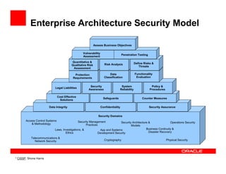 Enterprise Architecture Security Model

                                                             Assess Business Objectives

                                                    Vulnerability
                                                                                      Penetration Testing
                                                    Assessment

                                          Quantitative &                                         Define Risks &
                                          Qualitative Risk             Risk Analysis
                                                                                                    Threats
                                           Assessment

                                            Protection                    Data                   Functionality
                                           Requirements               Classification              Evaluation


                                                         Security                   System                   Policy &
                            Legal Liabilities
                                                        Awareness                  Reliability              Procedures

                                Cost Effective
                                                                      Safeguards                      Counter Measures
                                  Solutions

                        Data Integrity                              Confidentiality                         Security Assurance


                                                                Security Domains
       Access Control Systems                    Security Management
           & Methodology                                                       Security Architecture &               Operations Security
                                                       Practices                       Models
                            Laws, Investigations, &             App and Systems                    Business Continuity &
                                    Ethics                     Development Security                  Disaster Recovery

           Telecommunications &
             Network Security                                         Cryptography                                       Physical Security




* CISSP, Shone Harris
 