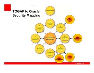 TOGAF to Oracle
Security Mapping
                                 GRC,
                                Security
                                 Policy




                                               Data
                                           Protection &
                                             Privacy




                                Access
                    Security    Control
                   Management
 