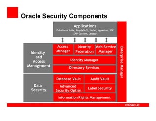 Oracle Security Components
                             Applications
              E-Business Suite, PeopleSoft, Siebel, Hyperion, JDE
                             SAP, Custom, Legacy




              Access           Identity Web Service




                                                                    Enterprise Manager
  Identity    Manager         Federation Manager
     and
   Access                 Identity Manager
 Management              Directory Services


              Database Vault                Audit Vault
    Data        Advanced
                                          Label Security
   Security   Security Option

               Information Rights Management
 