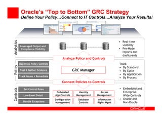 Oracle’s “Top to Bottom” GRC Strategy
Analytics
             Define Your Policy…Connect to IT Controls…Analyze Your Results!




                                                                                     • Real-time
            Leveraged Output and                                                       visibility
             Compliance Visibility                                                   • Pre-Made
                                                                                       reports and
                                                                                       dashboards
                                              Analyze Policy and Controls
            Map Risks-Policy-Controls                                                Track
Policy




                                                                                     • By Standard
            Test & Gather Evidence                      GRC Manager                  • By Cycle
                                                                                     • By Application
            Track Issues + Remediate
                                                                                     • By Process
                                             Connect Policies to Controls
                                                                                     • Embedded and
Controls




                Set Control Rules
                                         Embedded           Identity     Access        Enterprise-
               Low-Level Detail         App Controls      Management   Management      Wide Controls
                                        Configuration      Database    Information   • Oracle and
               Handle Exceptions        Management         Controls    Rights Mgmt     Non-Oracle
 