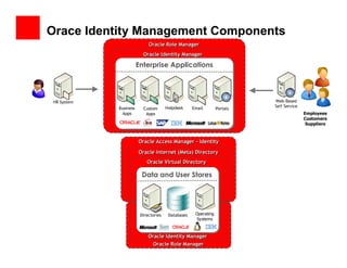 Orace Identity Management Components
                         Oracle Role Manager
                      Oracle Identity Manager

                Enterprise Applications
            Basic Authentication / Course-Grained
           Authorization / Audit / User Administration




          Business     Custom      Helpdesk     Email        Portals
           Apps         Apps                                           Employees
                                                                       Customers
                                                                        Suppliers



                     Oracle Access Manager - Identity

                     Oracle Internet (Meta) Directory
                        Oracle Virtual Directory

                      Data and User Stores




                     Directories    Databases    Operating
                                                 Systems



                         Oracle Identity Manager
                           Oracle Role Manager
 