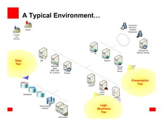 A Typical Environment…




Data
Tier




                                         Presentation
                                             Tier




                              Logic
                            (Business)
                               Tier
 