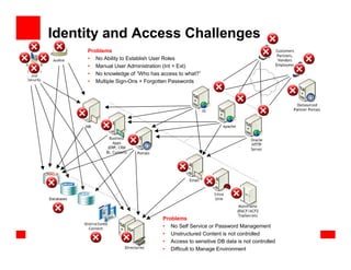 Identity and Access Challenges
     Problems
     • No Ability to Establish User Roles
     • Manual User Administration (Int + Ext)
     • No knowledge of “Who has access to what?”
     • Multiple Sign-Ons + Forgotten Passwords




                                 Problems
                                 • No Self Service or Password Management
                                 • Unstructured Content is not controlled
                                 • Access to sensitive DB data is not controlled
                                 • Difficult to Manage Environment
 