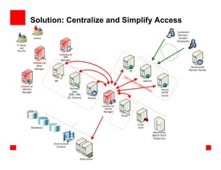 Solution: Centralize and Simplify Access




                        SSO
                              En
                                ab
                                     led
                                           Ap
                                                pli
                                                      cat
                                                         ion
                                                            s
 