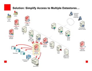 Solution: Simplify Access to Multiple Datastores…
 