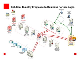 Solution: Simplify Employee to Business Partner Login




                           SSO
                                 +F
                                      ed
                                         e   rat
                                                i   on
                                                      -En
                                                         ab
                                                              l ed
                                                                     Ap
                                                                        p   s
 