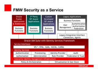 FMW Security as a Service
   Oracle            3rd Party        Custom               Legacy Applications
   Fusion           ISF Aware       Developed
Applications       Applications     ISF Aware               Business Functions
& Middleware                       Applications                   Authentication
                                                          User
                                                                  Authorization
  Business            Business       Business          Management
                                                                    Federation
 Functions           Functions      Functions

                                                       Legacy Integration Interface
                                                           Connectors, Agents
             Oracle IAM Suite with Identity Services Framework
 Service Interfaces
                         WS-*, SPML, SAML, XACML, CARML
 Identity Services
  Authentication          Provisioning    Identity Provider           Audit
   Authorization         Administration     Role Provider       Federation & Trust
 Enterprise Identity Management Infrastructure
        Policy & Orchestration                    Virtualization & User Store
 