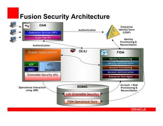 Fusion Security Architecture
                 OAM                                                       Enterprise
                                             Authentication              Identity Store
        Federation Services (OIF)                                           (LDAP)

              Single Sign-On
                     Sign-
                                                                              Identity
                                                                           Provisioning &
            Authentication                                                 Reconciliation


        Fusion Applications                  OC4J                      FIDM
                                                                 Identity Provisioning
                                                                Identity Administration
        ADF               ATG
                                                                 Account Provisioning
       JAAS+          Security
                                                                Account Administration
       Extensible Security (XS)
                                                                Enterprise Role Mgmt


                                                                           Account + Role
Operational Interaction                     RDBMS                          Provisioning &
     using JDBC                                                            Reconciliation
                                    LUS (Extensible Security)

                                    FIDM Operational Store
 