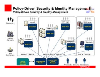 Policy-Driven Security & Identity Management
       Policy-Driven Security & Identity Management


                          portal                               .NET logic                   CICS wrap
Customers

                        WSM PEP                                WSM PEP                      WSM PEP
                                                J2EE logic
                                                                                   Legacy


                                                WSM PEP


Trading
                  B2Bi logic
Partners
                                                                      TIBX logic              App logic
                  WSM PEP
                                                                       WSM PEP       CRM      WSM PEP




   B2B
Exchanges    FRONT OFFICE                 INTEGRATION SERVICES                      BACK OFFICE


                                                  Oracle WSM
             Oracle                Oracle WSM        Policy
            Identity                 Monitor       Manager
            Services
                                                                 Architects Security Operations
 