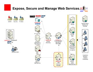 Expose, Secure and Manage Web Services…


Auditor        Security    IT Admin
                                                                                                   Partner Portal
                                                                                       Portals      Outsourced
                                                                                                      Provider




                                      AD / Exchange
                                                                                      IIS/ASP
                                                                                        Apps



    | Peoplesoft
                                                        Virtual    Access Manager
          HR                            Mainframe                    Web SSO &
                                      (RACF /ACF2/TS   Directory
                                       Environment)                  Web IdMgt
                                                                                     Packaged
                                                                                    Applications
                                                                                     using Sun
                                                                                     or Apache
                                                                                                         `
          Business Users                  Unix
                                          Linux
                                                                                                     Customers
                                                                                                      Partners ,
                                                                                                       Vendors
                                                                                                     Employees

                                       Apps w /                                       Portals
                                      Web Service                       Web            using
                                                                      Services      Web Services
                                                                      Manager
 