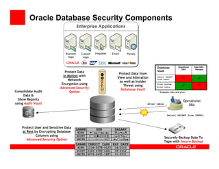 Oracle Database Security Components
                                          Enterprise Applications




                               Business     Custom   Helpdesk    Email      Portals
                                Apps         Apps


                                                                                            Database           Operational   Data DBA /
                                                                                                                  DBA         Manager
                              Protect Data                                                  Vault
                                                                     Protect Data from
                             in Motion with
                                                                    View and Alteration     Select SALARY
                                                                                                                   X
                                Network                                                     from users;
                                                                     as well as Insider
                            Encryption using                                                Alter system.
                                                                                                                                 X
                                                                       Threat using         Alter table..
                           Advanced Security


                                                        5
                                                                      Database Vault
Consolidate Audit                Option                                                      * Example roles and privs
     Data &
  Show Reports                                                                                                      Operational
using Audit Vault                                                                     Alter table ….
                                                                                                                       DBA


                                                                                                    Select SALARY from USERS;




    Protect User and Sensitive Data
                                      LNAME           SSN      SALARY
    at Rest by Encrypting Database         KING   123-45-6789 $125,000
             Columns using                SCOTT   987-65-4321 $229,500                            Securely Backup Data To
       Advanced Security Option           SMITH   345-67-8912 $ 53,700
                                                                                                  Tape with Secure Backup
                                      LNAME CREDIT_CARD EXP_DATE
                                           KING 1234-5678-9123    04-2010
                                          SCOTT 2345-6789-4321    09-2012
                                          SMITH 9876-5432-1987    01-2011
 