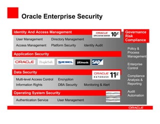 Oracle Enterprise Security

Identity And Access Management                                        Governance
                                                                      Risk
 User Management          Directory Management                        Compliance
 Access Management        Platform Security      Identity Audit
                                                                       Policy &
                                                                       Process
Application Security
                                                                       Management

                                                                       Enterprise
                                                                       Control
Data Security
                                                                       Compliance
 Multi-level Access Control   Encryption                               Analysis &
 Information Rights           DBA Security       Monitoring & Alert    Reporting

Operating System Security                                              Audit
                                                                       Automation
 Authentication Service       User Management
 