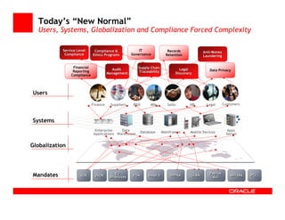 Today’s “New Normal”
  Users, Systems, Globalization and Compliance Forced Complexity

           Service Level      Compliance &               IT                Records            Anti-Money
                                                                                              Anti-
            Compliance       Ethics Programs         Governance           Retention           Laundering


                 Financial                              Supply Chain
                                         Audit                                   Legal           Data Privacy
                 Reporting                              Traceability
                                       Management                              Discovery
                Compliance




Users
                             Finance    Suppliers     R&D     Mfg          Sales      HR        Legal      Customers



Systems
                               Enterprise    Data        Database       Mainframes     Mobile Devices        Apps
                              Applications Warehouse                                                        Server


Globalization



                                           EU                                                    Patriot
Mandates             SOX      JSOX      Directives    FDA    Basel II       HIPAA      GLBA       Act          SB1386   PCI…
 