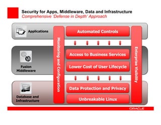 Security for Apps, Middleware, Data and Infrastructure
   Comprehensive ‘Defense in Depth’ Approach


       Applications                                            Automated Controls
                                                               Automated Controls




                             Monitoring and Configuration
                             Monitoring and Configuration




                                                                                           Enterprise Visibility
                                                                                           Enterprise Visibility
                                                            Access to Business Services
                                                            Access to Business Services

  Fusion                                                    Lower Cost of User Lifecycle
                                                            Lower Cost of User Lifecycle
Middleware




                                                            Data Protection and Privacy
                                                            Data Protection and Privacy
Database and
Infrastructure                                                  Unbreakable Linux
                                                                Unbreakable Linux


                 Copyright © 2008, Oracle and/or its affiliates. All rights reserved.                              9
 