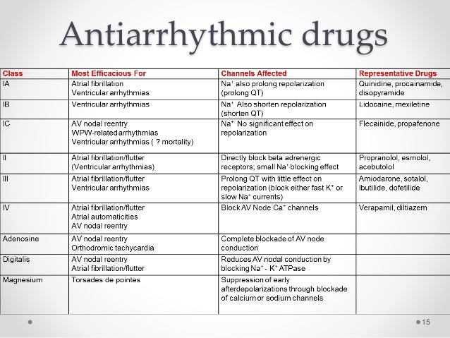 Arrhythmia - Pharmacotherapy