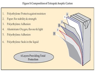 Aseptic packaging