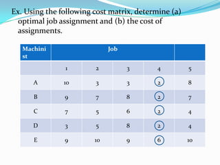 Ex. Using the following cost matrix, determine (a)
optimal job assignment and (b) the cost of
assignments.
Machini
st
Job
1 2 3 4 5
A 10 3 3 2 8
B 9 7 8 2 7
C 7 5 6 2 4
D 3 5 8 2 4
E 9 10 9 6 10
 