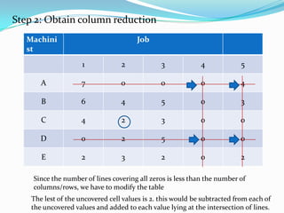 Step 2: Obtain column reduction
Machini
st
Job
1 2 3 4 5
A 7 0 0 0 4
B 6 4 5 0 3
C 4 2 3 0 0
D 0 2 5 0 0
E 2 3 2 0 2
Since the number of lines covering all zeros is less than the number of
columns/rows, we have to modify the table
The lest of the uncovered cell values is 2. this would be subtracted from each of
the uncovered values and added to each value lying at the intersection of lines.
 