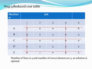 Step 3:Reduced cost table
Machini
st
Job
1 2 3 4 5
A 7 0 0 2 6
B 4 2 3 0 3
C 2 0 1 0 0
D 0 2 5 2 2
E 0 1 0 0 2
Number of lines is 5 and number of rows/columns are 5, so solution is
optimal
 