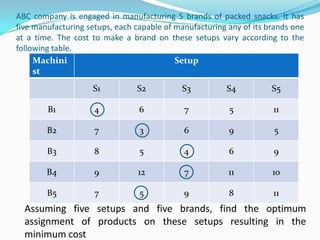 ABC company is engaged in manufacturing 5 brands of packed snacks. It has
five manufacturing setups, each capable of manufacturing any of its brands one
at a time. The cost to make a brand on these setups vary according to the
following table.
Machini
st
Setup
S1 S2 S3 S4 S5
B1 4 6 7 5 11
B2 7 3 6 9 5
B3 8 5 4 6 9
B4 9 12 7 11 10
B5 7 5 9 8 11
Assuming five setups and five brands, find the optimum
assignment of products on these setups resulting in the
minimum cost
 