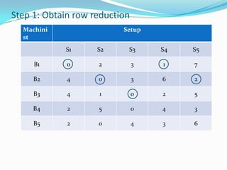 Step 1: Obtain row reduction
Machini
st
Setup
S1 S2 S3 S4 S5
B1 0 2 3 1 7
B2 4 0 3 6 2
B3 4 1 0 2 5
B4 2 5 0 4 3
B5 2 0 4 3 6
 