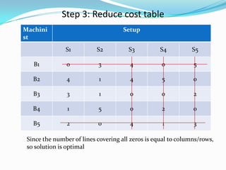 Machini
st
Setup
S1 S2 S3 S4 S5
B1 0 3 4 0 5
B2 4 1 4 5 0
B3 3 1 0 0 2
B4 1 5 0 2 0
B5 2 0 4 1 3
Step 3: Reduce cost table
Since the number of lines covering all zeros is equal to columns/rows,
so solution is optimal
 