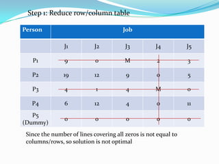 Person Job
J1 J2 J3 J4 J5
P1 9 0 M 2 3
P2 19 12 9 0 5
P3 4 1 4 M 0
P4 6 12 4 0 11
P5
(Dummy)
0 0 0 0 0
Step 1: Reduce row/column table
Since the number of lines covering all zeros is not equal to
columns/rows, so solution is not optimal
 