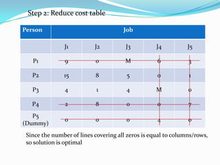 Person Job
J1 J2 J3 J4 J5
P1 9 0 M 6 3
P2 15 8 5 0 1
P3 4 1 4 M 0
P4 2 8 0 0 7
P5
(Dummy)
0 0 0 4 0
Step 2: Reduce cost table
Since the number of lines covering all zeros is equal to columns/rows,
so solution is optimal
 