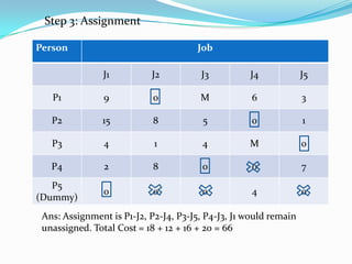 Person Job
J1 J2 J3 J4 J5
P1 9 0 M 6 3
P2 15 8 5 0 1
P3 4 1 4 M 0
P4 2 8 0 0 7
P5
(Dummy)
0 0 0 4 0
Step 3: Assignment
Ans: Assignment is P1-J2, P2-J4, P3-J5, P4-J3, J1 would remain
unassigned. Total Cost = 18 + 12 + 16 + 20 = 66
 