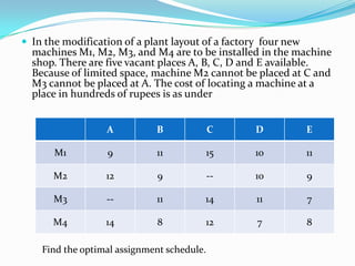  In the modification of a plant layout of a factory four new
machines M1, M2, M3, and M4 are to be installed in the machine
shop. There are five vacant places A, B, C, D and E available.
Because of limited space, machine M2 cannot be placed at C and
M3 cannot be placed at A. The cost of locating a machine at a
place in hundreds of rupees is as under
A B C D E
M1 9 11 15 10 11
M2 12 9 -- 10 9
M3 -- 11 14 11 7
M4 14 8 12 7 8
Find the optimal assignment schedule.
 