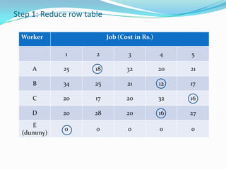 Worker Job (Cost in Rs.)
1 2 3 4 5
A 25 18 32 20 21
B 34 25 21 12 17
C 20 17 20 32 16
D 20 28 20 16 27
E
(dummy)
0 0 0 0 0
Step 1: Reduce row table
 