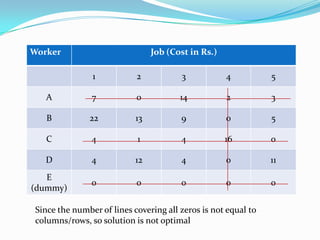 Worker Job (Cost in Rs.)
1 2 3 4 5
A 7 0 14 2 3
B 22 13 9 0 5
C 4 1 4 16 0
D 4 12 4 0 11
E
(dummy)
0 0 0 0 0
Since the number of lines covering all zeros is not equal to
columns/rows, so solution is not optimal
 