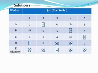 Worker Job (Cost in Rs.)
1 2 3 4 5
A 7 0 14 6 3
B 18 9 5 0 1
C 4 1 4 20 0
D 0 8 0 0 7
E
(dummy)
0 0 0 0 0
Solution 1
 