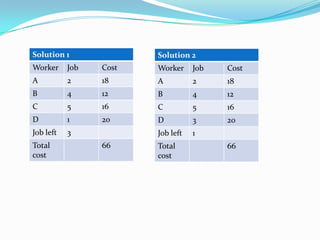 Solution 1
Worker Job Cost
A 2 18
B 4 12
C 5 16
D 1 20
Job left 3
Total
cost
66
Solution 2
Worker Job Cost
A 2 18
B 4 12
C 5 16
D 3 20
Job left 1
Total
cost
66
 