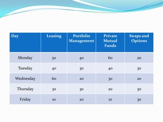 Day Leasing Portfolio
Management
Private
Mutual
Funds
Swaps and
Options
Monday 50 40 60 20
Tuesday 40 30 40 30
Wednesday 60 20 30 20
Thursday 30 30 20 30
Friday 10 20 10 30
 