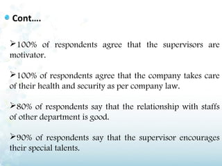 Cont….

100% of respondents agree that the supervisors are
motivator.

100% of respondents agree that the company takes care
of their health and security as per company law.

80% of respondents say that the relationship with staffs
of other department is good.

90% of respondents say that the supervisor encourages
their special talents.
 