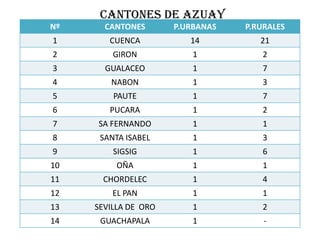 CANTONES DE AZUAY
Nº     CANTONES       P.URBANAS   P.RURALES
1       CUENCA           14          21
2        GIRON            1          2
3      GUALACEO           1          7
4       NABON             1          3
5        PAUTE            1          7
6       PUCARA            1          2
7    SA FERNANDO          1          1
8     SANTA ISABEL        1          3
9        SIGSIG           1          6
10        OÑA             1          1
11    CHORDELEC           1          4
12       EL PAN           1          1
13   SEVILLA DE ORO       1          2
14    GUACHAPALA          1           -
 