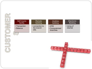 • Transaction
• Balance
• connection to
the branch
site.
• ATM
• Computerized
branches
• Using of
internet
 
