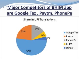 Major Competitors of BHIM app
are Google Tez , Paytm, PhonePe
52%
23%
15%
6%
4%
Share in UPI Transactions
Google Tez
Paytm
Phone Pe
BHIM
Others
 