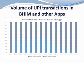 Volume of UPI transactions in
BHIM and other Apps
0%
10%
20%
30%
40%
50%
60%
70%
80%
90%
100%
Dec/16 Jan/17 Feb/17 Mar/17 Apr/17 May/17 Jun/17 Jul/17 Aug/17 Sep/17 Oct/17 Nov/17 Dec/17 Jan/18
Volume of UPI transactions in BHIM and other apps
Market share of BHIM app Market share of other apps
 